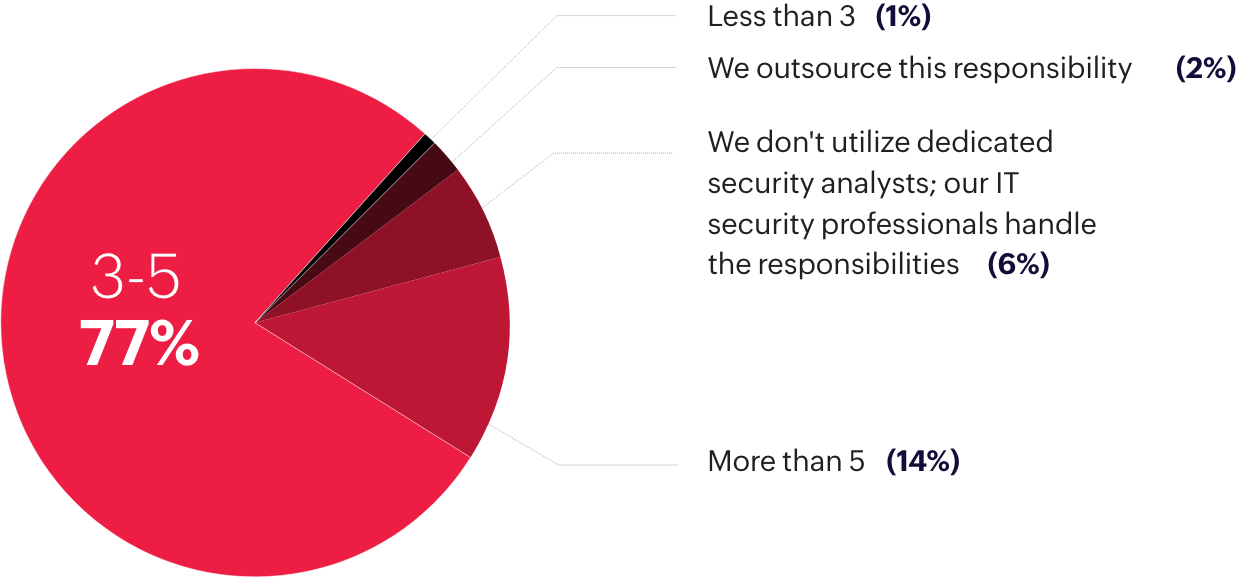 Pie Chart