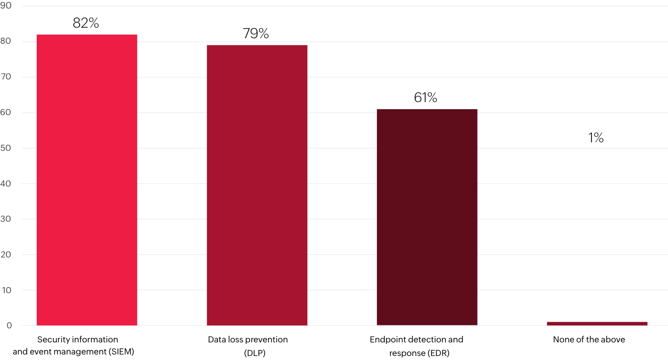 Bar chart